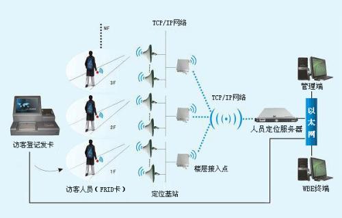双鸭山宝山区人员定位系统一号
