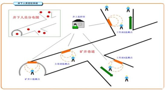 双鸭山宝山区人员定位系统七号
